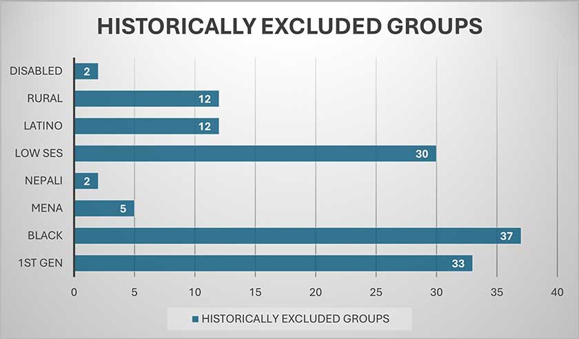 historically excluded groups 