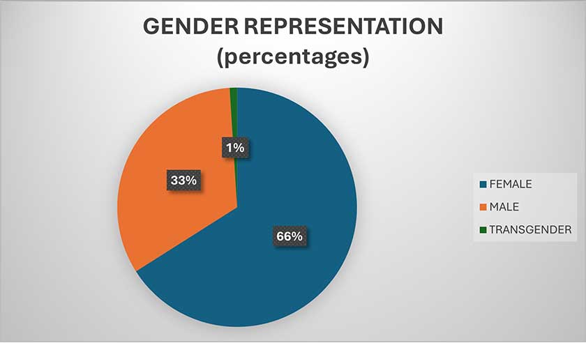 ASPIRE program gender representation