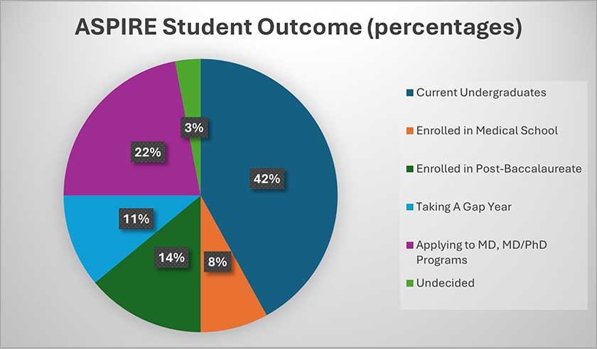 ASPIRE program student outcomes