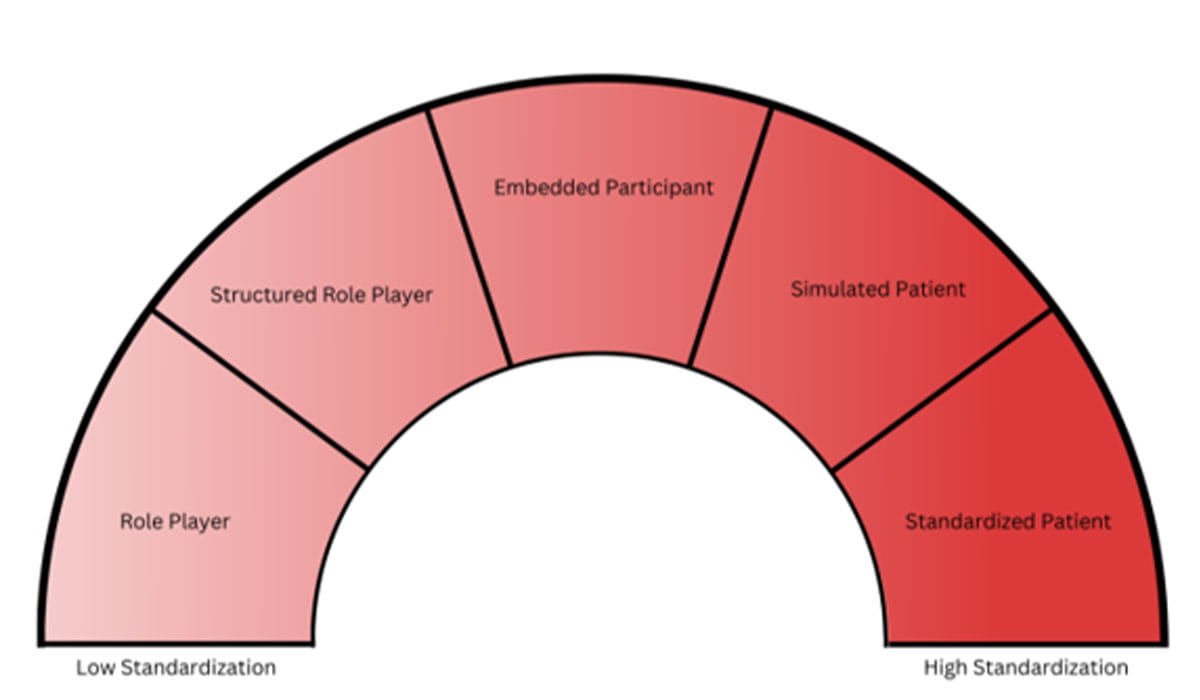 Human Simulation Continuum Model.