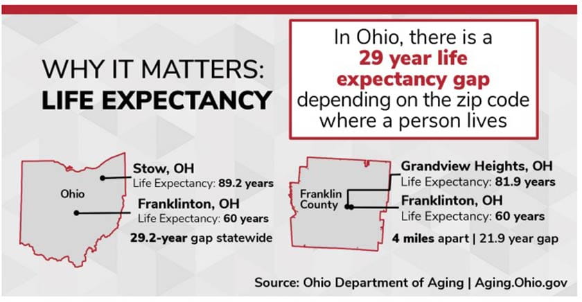 Statistics provided by the Ohio Department of Aging in their 2023-2026 State Plan on Aging report describe as part of the statewide needs assessment and why the numbers matter a review of Ohio’s current aging landscape and the variance in life expectancy.  This graph shows a statewide comparison as well as a sample of one Ohio county, Franklin.  There is a gap of more than 29 years in life expectancy at birth in Ohio depending on the zip code where a person lives, ranging from a low of 60 years in the Franklinton neighborhood of Columbus in Franklin County to a high of 89.2 years in the city of Stow located in northeast Ohio in Summit County.  A further breakdown in Franklin County shows a 21.9-year life expectancy gap between Franklinton with a low of 60 years and Grandview Heights with a life expectancy of 81.9 years.  These two cities in Franklin County are just 4 miles apart from each other.  These gaps in life expectancy are driven, in part, by differences in community conditions, such as access to education, income, and other resources.  