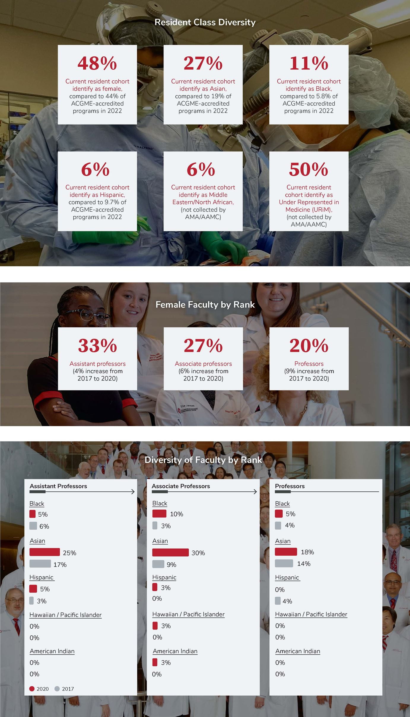 Department of surgery by the numbers