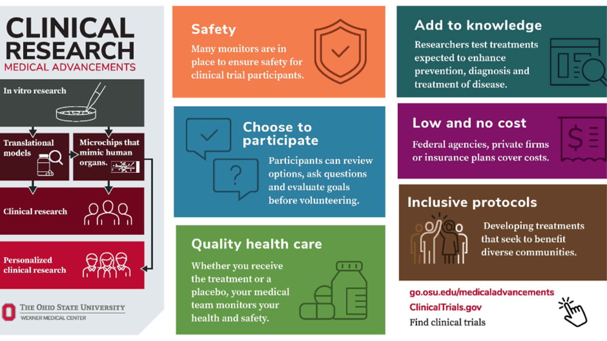 Clinical research infographic