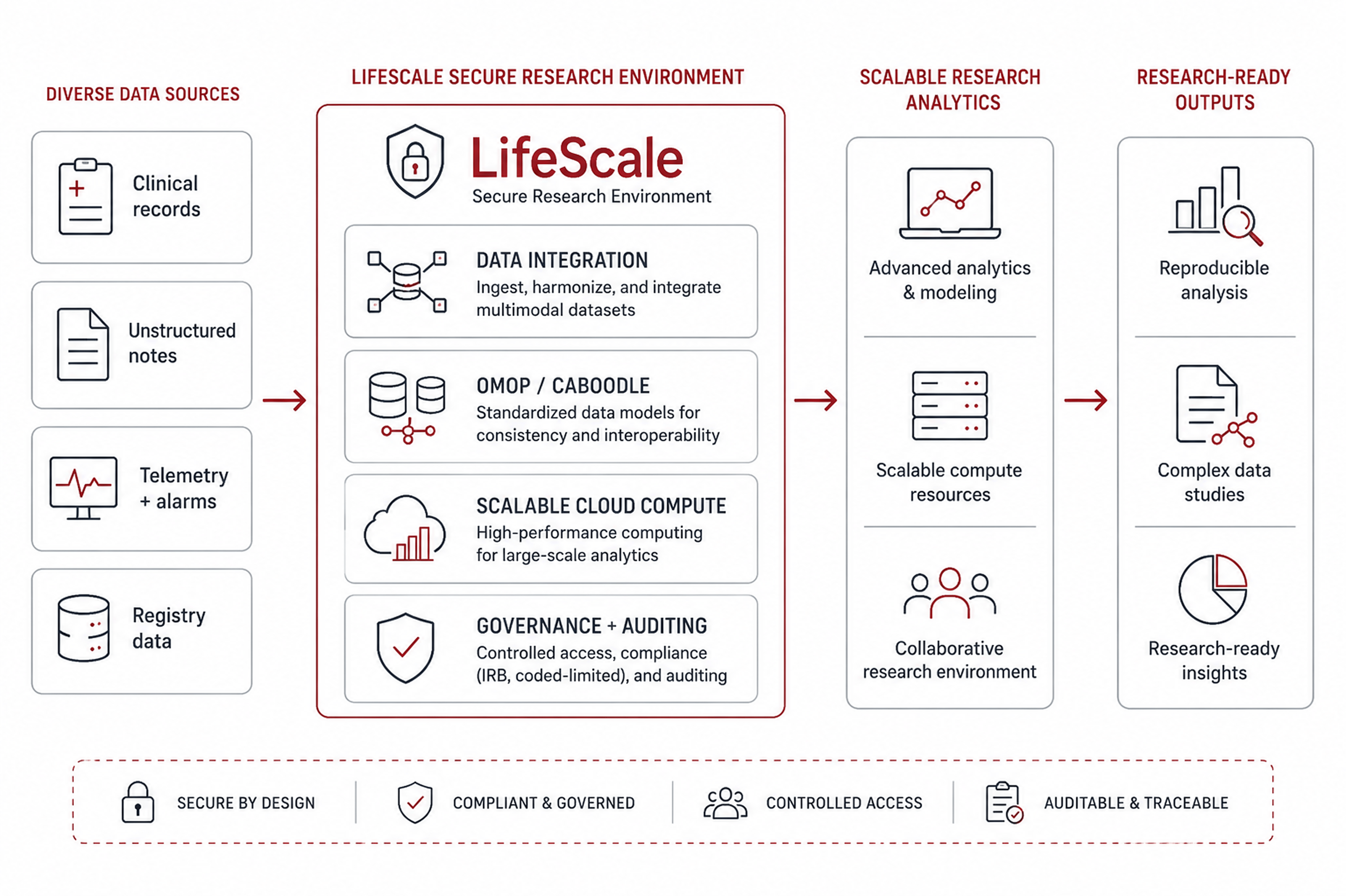 Diagram showing how LifeScale integrates clinical records, unstructured notes, telemetry, and registry data within a secure research environment to support scalable analytics and research-ready outputs.