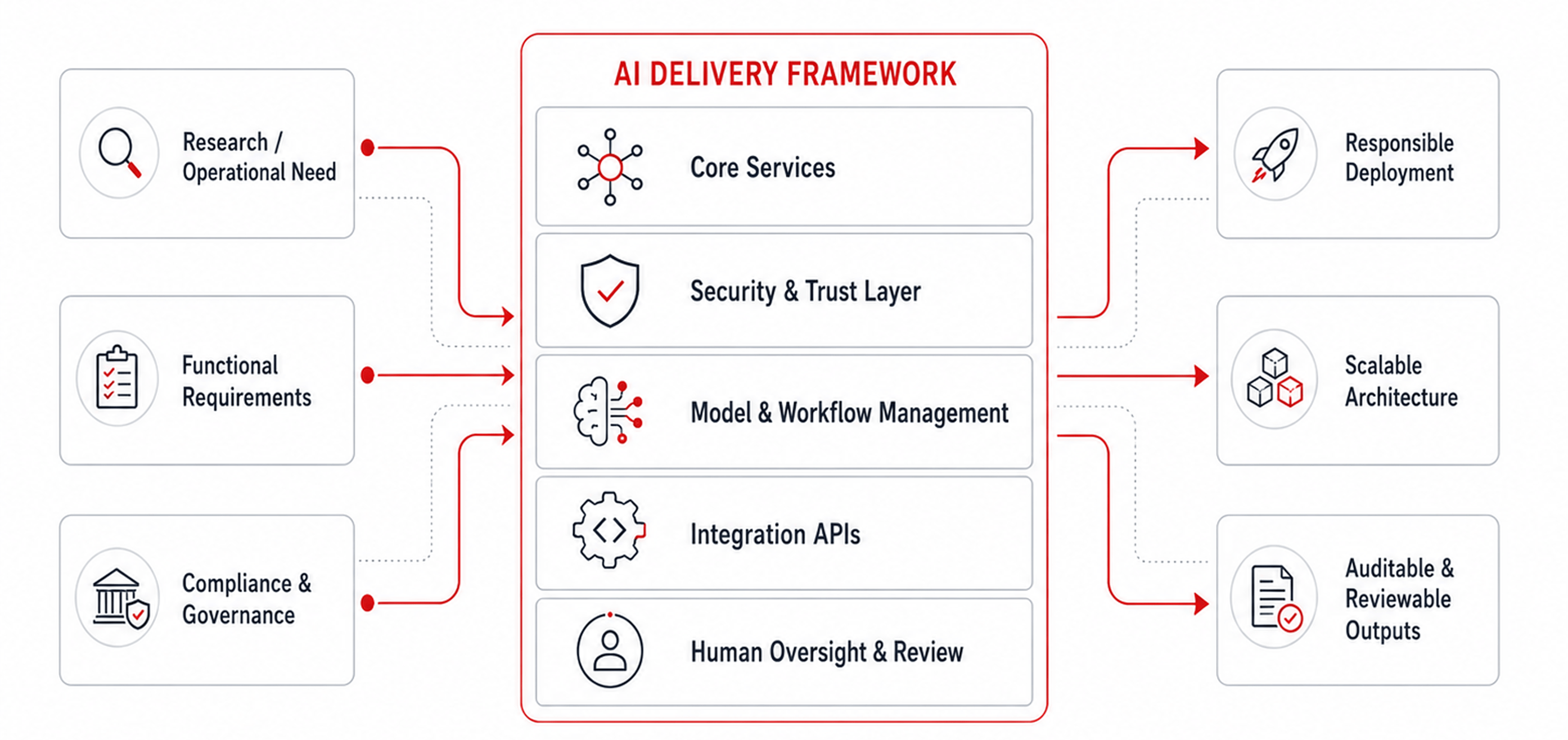 AI Delivery Framework showing inputs flowing through AI services, security, workflow management, APIs, and human review toward responsible deployment and auditable outputs.
