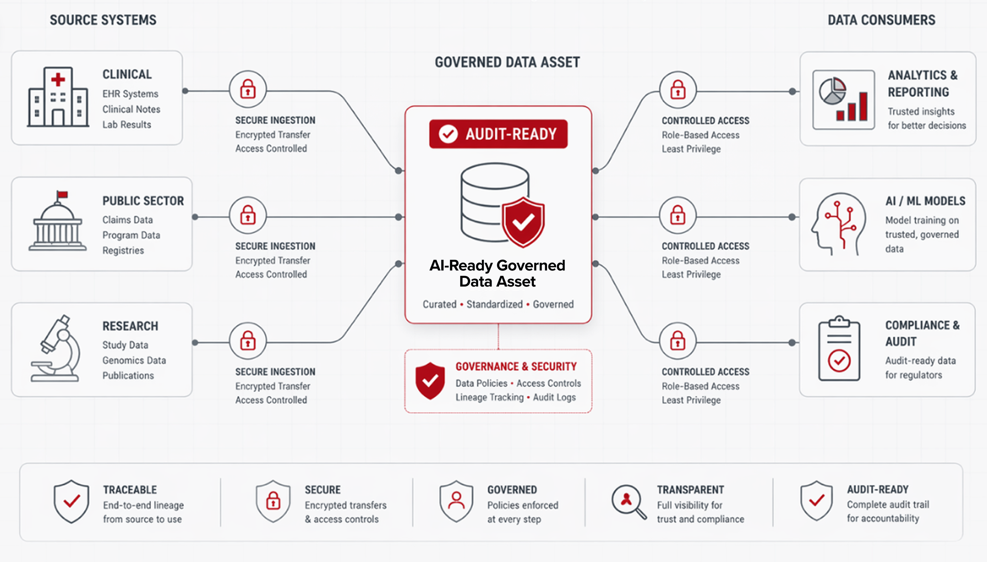 Diagram showing clinical, public-sector, and research data securely transformed into a governed, AI-ready data asset for analytics, AI models, and compliance.