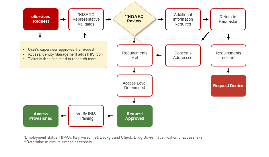 IHIS Flow Chart