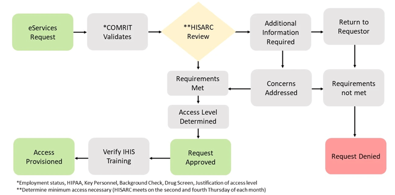 IHIS Flow Chart