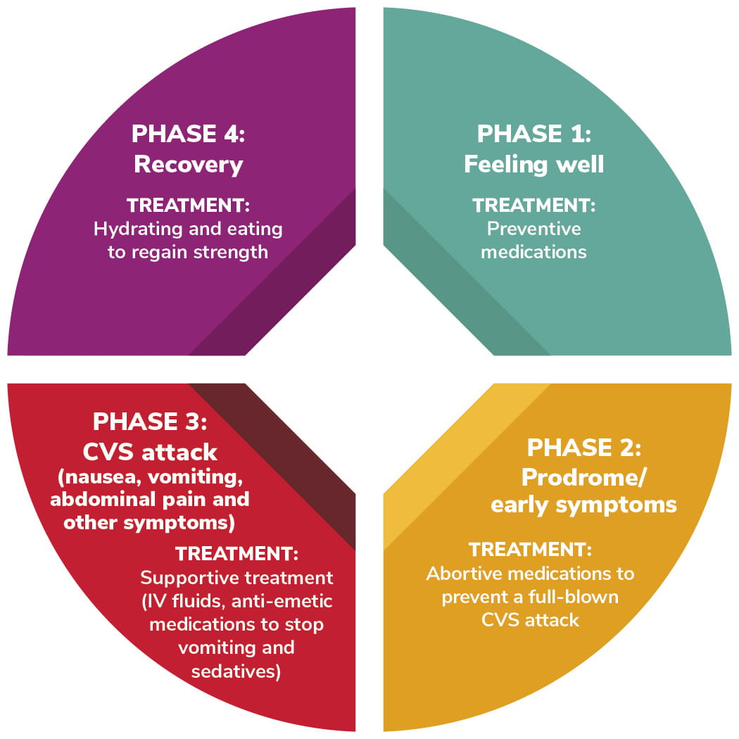 Phases of Cyclic Vomiting Syndrome